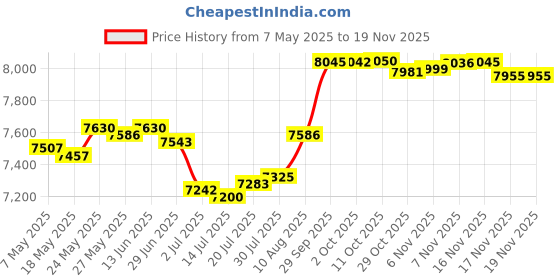 amazon.in gregg homme Temptation See Through Italian Mesh Jock (152134) gregg homme Price History Graph from 7 May 2025 to 17 Nov 2025