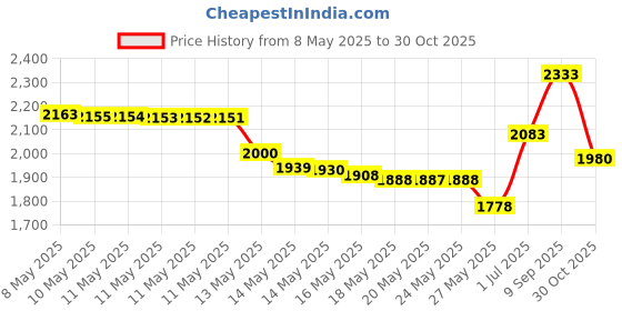 amazon.in Temptations Catnip , Standard Packaging Classic Treats Stick for Cats 16 ounces temptations Price History Graph from 8 May 2025 to 30 Oct 2025