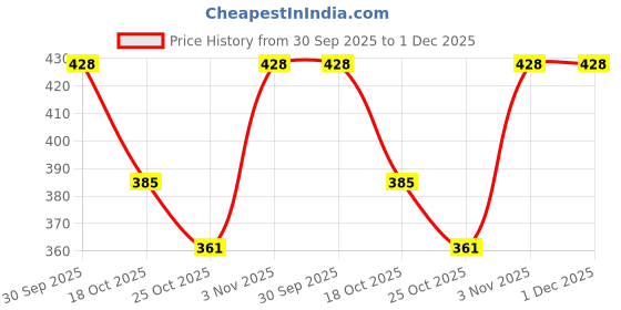 amazon.in Temptations Creamy Purrrr-ée Lickable Cat Treats, Maguro & Scallop Flavors, 12g x 20 Packs (240g), Made with Real Fish, Rich in Protein, Vitamin B3, B5, Low Calorie & No Added Sugar Price History Graph from 30 Sep 2025 to 1 Dec 2025