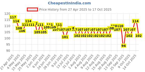 amazon.in Temptations Creamy Purrrrr-ée Lickable Cat Treats, Chicken & Tuna Flavour, 48 g, Made with Real Fish, Goodness of Protein, Vitamins & Minerals Price History Graph from 27 Apr 2025 to 17 Oct 2025