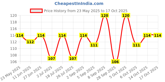 amazon.in Temptations Creamy Purrrrr-ée Lickable Cat Treats, Maguro and Scallop Flavour, 48 g, Made with Real Fish, Goodness of Protein, Vitamins & Minerals temptations Price History Graph from 23 May 2025 to 15 Oct 2025