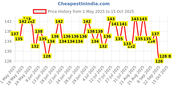 amazon.in Temptations Crunchy Cat Treats, Tasty Chicken Flavour, 85 g, Goodness of Protein, Vitamins & Minerals, Soft Inside Crunchy Outside temptations Price History Graph from 1 May 2025 to 14 Oct 2025