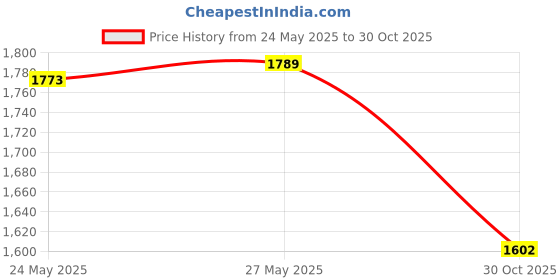 amazon.in TEMPTATIONS MixUps Treats for Cats BACKYARD COOKOUT Flavor 16 Ounces, Chicken, Liver, & Beef flavors temptations Price History Graph from 24 May 2025 to 30 Oct 2025