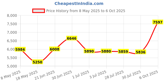 amazon.in TEMPTU Airpod Pro - Reusable, Refillable Makeup Cartridge for Custom Blending and Mixing Colors ââ‚¬â€œ Premium, Professional Airbrush Makeup Accessories - Professional Airbrush Equipment Price History Graph from 8 May 2025 to 6 Oct 2025