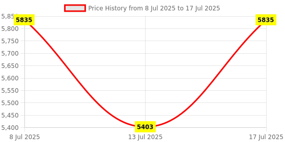 amazon.in TempU05 Single Use Temperature Data Logger Disposable USB Temperature Recorder PDF Report for Food Drugs Chemical Products Monitoring (TempU05) Price History Graph from 8 Jul 2025 to 17 Jul 2025