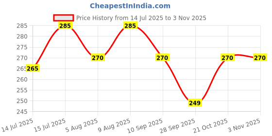 amazon.in duli Tempus Studio Fashion 5 Pcs Combo Latest Stylish Pearl, Heart, Stars, Infinty and Lock&Key Charm Necklace Jewellery Set for Women Pendant Necklace Gifts for Girls (AJ- Packof5Pendant) duli Price History Graph from 14 Jul 2025 to 2 Nov 2025