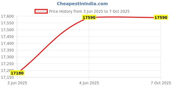 amazon.in Temtop Air Quality Monitor PM2.5 PM10 Particle Counter, Formaldehyde, Temperature, Humidity, TVOC AQI Tester for Indoor/Outdoor Air Pollution Detection w/Data Export temtop Price History Graph from 3 Jun 2025 to 6 Oct 2025