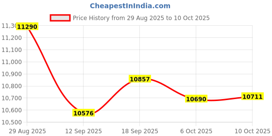 amazon.in Temtop CO2 Monitor Indoor Air Quality Monitor 3 in 1 CO2 Meter(Temperature, Humidity and CO2), 180 Days Standby Time Price History Graph from 29 Aug 2025 to 10 Oct 2025
