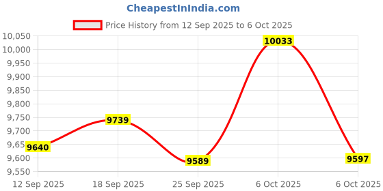 amazon.in Temtop CO2 Monitor Indoor Air Quality Monitor with BLE App Connectivity, Portable CO2 Meter, CO2, Temperature, Humidity for Home, Office, or School Price History Graph from 12 Sep 2025 to 6 Oct 2025