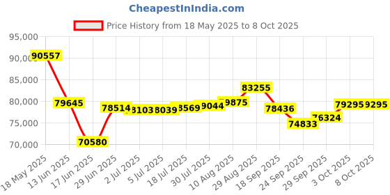 amazon.in Temtop Handheld Particle Counter 0.3µm, 0.5µm, 1.0µm Particulate Monitor PM2.5, PM10, TSP, Temp & Humidity Detector Price History Graph from 18 May 2025 to 6 Oct 2025
