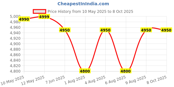 amazon.in Temtop Indoor Thermometer Air Quality Monitor Beyond Temperature Humidity Meter, Digital Hygro-Thermometer Gauge With Aqi Detector Price History Graph from 10 May 2025 to 8 Oct 2025
