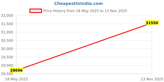 amazon.in Temtop INSTRUKART Indoor PM 2.5, PM 10, Formaldehyde HCHO, AQI, Temp, RH Air Quality Monitor for Office, Residence Along with Data Logging and Factory Calibrated Price History Graph from 18 May 2025 to 13 Nov 2025