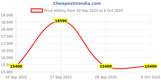 amazon.in Temtop LKC-1000S+ Air Quality Monitor Formaldehyde Detector, Air Pollution Sensor, Humidity and Temperature Meter Tester with PM2.5/PM10/HCHO/AQI/Particles/TVOC VOC/Histogram temtop Price History Graph from 10 Sep 2025 to 6 Oct 2025