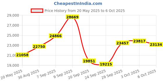 amazon.in Temtop M10+ Indoor Air Quality Monitor, 6-in-1 CO2, PM2.5, VOC Detection, Smart Temperature & Humidity Sensor, with App Connectivity for Home Air Quality Testing & Analysis Price History Graph from 20 May 2025 to 3 Oct 2025