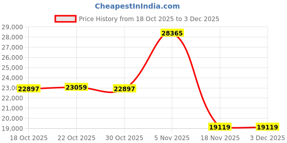 amazon.in Temtop M100 Air Quality Monitor Indoor, 8-in-1 Smart Air Quality Weather Station with PM2.5 PM10 CO2 Temperature Humidity Sensor Weather Forecast for Home Price History Graph from 18 Oct 2025 to 2 Dec 2025