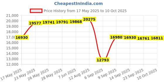 amazon.in Temtop M10i WiFi Air Quality Monitor Meter for PM2.5 TVOC AQI HCHO Formaldehyde Detector Real Time Data Recording Price History Graph from 17 May 2025 to 10 Oct 2025