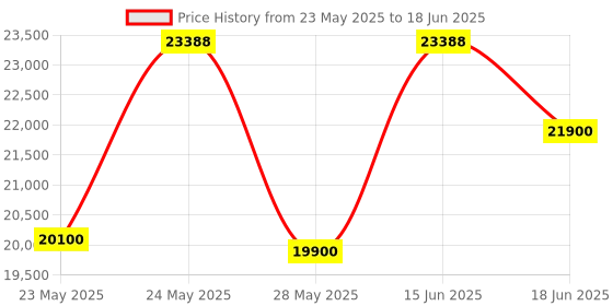 amazon.in Temtop M2000 2nd Generation Air Quality Monitor for PM2.5 PM10 Particles CO2 HCHO Temperature Humidity Settable Audio Alarm Data Export Recording Curve Easy Calibration temtop Price History Graph from 23 May 2025 to 18 Jun 2025