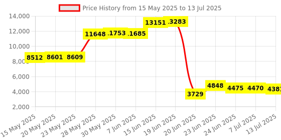amazon.in Temtop P10 Air Quality Monitor for PM2.5 AQI Professional Particle Sensor Fine Dust Detector Real Time Display Rechargeable Battery Price History Graph from 15 May 2025 to 13 Jul 2025