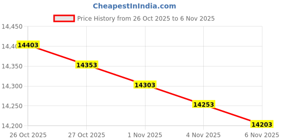 amazon.in Temtop P600 Air Quality Laser Particle Detector Professional Meter Accurate Testing for PM2.5/PM10 TFT Color LCD Display Price History Graph from 26 Oct 2025 to 6 Nov 2025