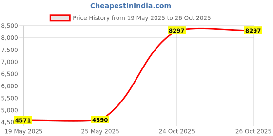 amazon.in TEN One Gram .999 pure Silver Bars with random designs in a jewelry pouch (Original Version) Price History Graph from 19 May 2025 to 26 Oct 2025