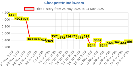 amazon.in TENA FOR MEN LEVEL 3 16 UN by TENA Price History Graph from 25 May 2025 to 24 Nov 2025