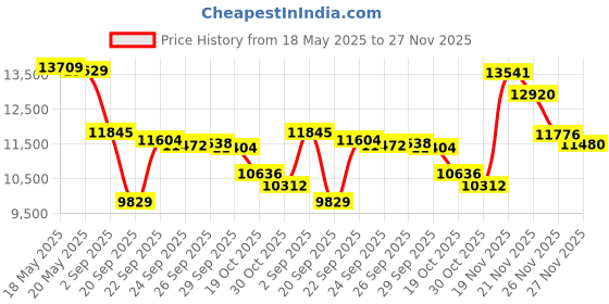 amazon.in Tena Incontinence Guard for Men, Super Absorbency, 96 Count Price History Graph from 18 May 2025 to 27 Nov 2025