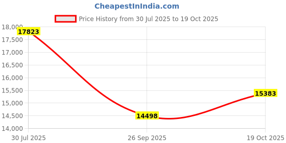 amazon.in Tena Intimates Moderate Regular Incontinence Pad for Women, 180 Count Price History Graph from 30 Jul 2025 to 19 Oct 2025