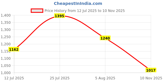 amazon.in TENA Normal Incontinence Adult Pants, Extra Large, Pack of 15 Price History Graph from 12 Jul 2025 to 10 Nov 2025