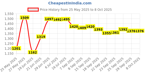 amazon.in TENA Serenity Protective Pads, Moderate Absorbency, Regular, 20 Count Price History Graph from 25 May 2025 to 7 Oct 2025