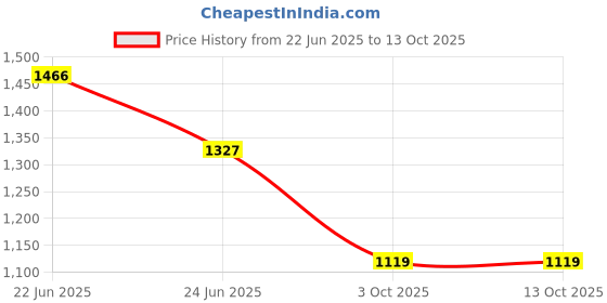 amazon.in TENA Slip Plus - Large | Incontinence Unisex| Immobile & Semi Mobile Individual| Waist Size 36.22-56.69 inch| 10 Counts Price History Graph from 22 Jun 2025 to 13 Oct 2025