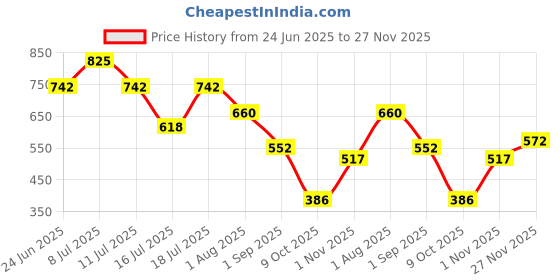 amazon.in TENA Unisex Adult Diaper Pants- Medium|Normal| Waist Size 31.49-43.30 inch| 80-110cms|10 Counts Price History Graph from 24 Jun 2025 to 27 Nov 2025