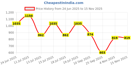 amazon.in TENA Unisex Adult Diaper Pants- Small |Normal| Waist Size 25.59-33.46 inch| 65-85cms|15 Counts Price History Graph from 24 Jun 2025 to 15 Nov 2025