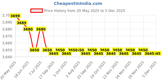 amazon.in Tenax Ager Color Enhancing Granite Sealer, Marble Sealer, & Stone Sealer - 1 Quart tenax Price History Graph from 20 May 2025 to 3 Dec 2025
