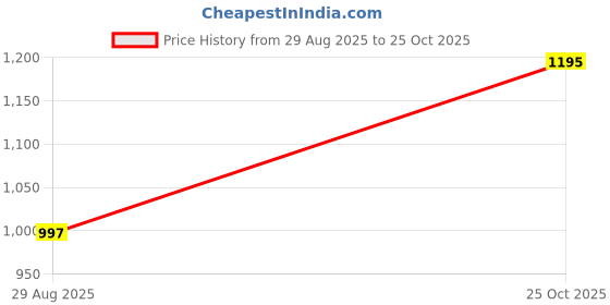 amazon.in Tenax Mastice (Liquido Bianco2 (Liquid White) (1.5 kg)) Price History Graph from 29 Aug 2025 to 25 Oct 2025