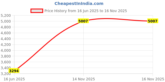 amazon.in Tenba Protective Wrap Tools 12-inch Protective Wrap - Black (636-321) Price History Graph from 16 Jun 2025 to 16 Nov 2025