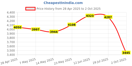 amazon.in Tenba Protective Wrap Tools 16-inch Protective Wrap - Black (636-331) Price History Graph from 28 Apr 2025 to 2 Oct 2025