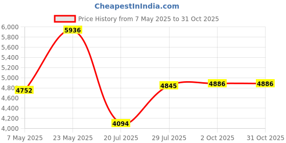 amazon.in Tenba Protective Wrap Tools 20-inch Protective Wrap - Black (636-341) Price History Graph from 7 May 2025 to 31 Oct 2025