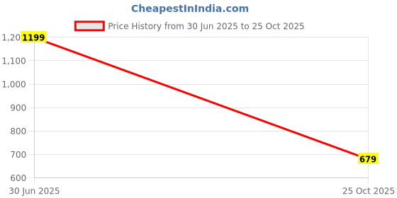 amazon.in Tencha Japanese Handmade Bamboo Matcha Whisk (Chasen) – Traditional Bamboo Tool for Whisking Matcha & Hojicha Price History Graph from 30 Jun 2025 to 25 Oct 2025