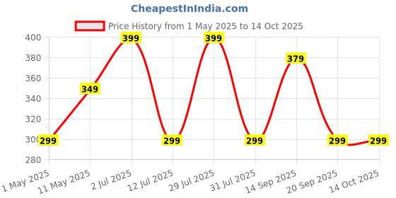 amazon.in Tencha Plastic Gym Shaker With Mixer Ball | Shaker For Pre-Post Workout & Protein Shake | Leak Proof | 100% Reusable | Bpa Free (Pack Of One), 300 ML, Multicolor tencha Price History Graph from 1 May 2025 to 14 Oct 2025