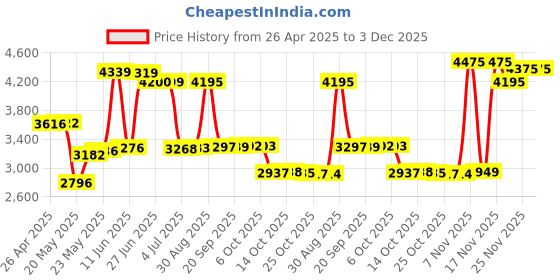 amazon.in TenCloud 10 Pack Bands for Smart Watch Screen 1.7ââ‚¬â„¢ââ‚¬â„¢ 20mm Soft Silicone Quick Release Straps Replacement Band Compatible with Luoba/Tamispit Q9 PRO/MVEFOIT/DXPICR/KAKTIN/TOZDTO/WZWNEER/BOFIDAR/Iaret Price History Graph from 26 Apr 2025 to 2 Dec 2025