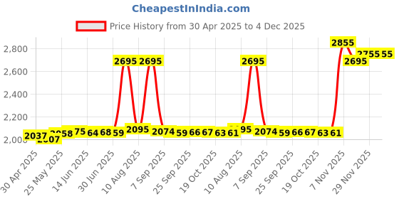 amazon.in TenCloud 3 Pack Bands Compatible with Garmin Forerunner 255 265/Venu 2/Vivoactive 4 Bands 22mm Breathable Lightweight Replacement Sweat Resistant Sport Band Price History Graph from 30 Apr 2025 to 4 Dec 2025