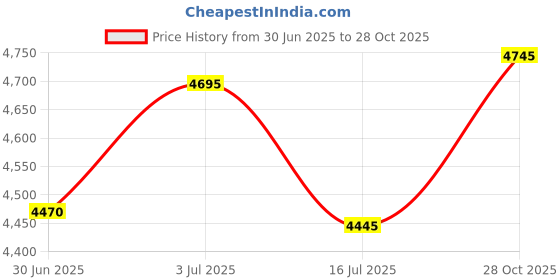 amazon.in TenCloud 3 Pack Bands Compatible with Garmin Forerunner 255 Watch Bands Accessories(not for the 255S) 22mm Band, Silicone Strap Replacement Band for Forerunner 255 Music Price History Graph from 30 Jun 2025 to 28 Oct 2025