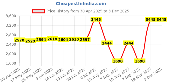 amazon.in TenCloud 6 Pack Bands intended for Garmin Vivoactive 4S /Vivomove 3S/Forerunner 25S 265S/Venu 2S Smartwatch Replacement Strap 18mm Watch Band Wristbands Price History Graph from 30 Apr 2025 to 3 Dec 2025