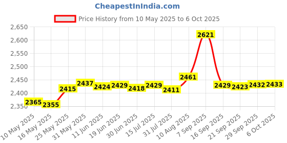 amazon.in TenCloud Accessory Band Compatible with Garmin Fenix 7X Solar/Fenix 7X Pro Solar/Fenix 7X Pro Sapphire Solar 51mm Case Watch Band Easy Fit 26mm Intended for Garmin Fenix 7X Bands-2Pack Price History Graph from 10 May 2025 to 6 Oct 2025