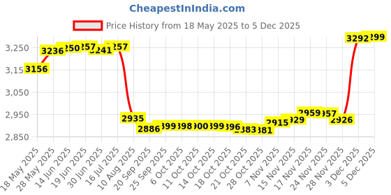amazon.in TenCloud Compatible with Garmin Vivoactive 5 Watch Bands Adjustable Replacement Wristband Women Men Soft Silicone Straps Price History Graph from 18 May 2025 to 3 Dec 2025