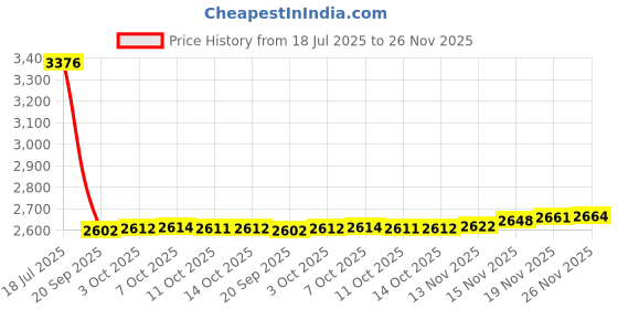 amazon.in TenCloud for Garmin vivofit JR/vivofit JR.2 Tracker Soft Adjustable Silicone Kids Bands Fit Wrist 5.1in~6.9in [Ages 6+] Price History Graph from 18 Jul 2025 to 26 Nov 2025