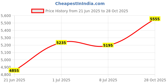 amazon.in TenCloud Resin Bands Compatible with Garmin Venu 2 Plus/Venu SQ, 20mm Band for Venu 2 Plus Women Men (Shining White) Price History Graph from 21 Jun 2025 to 28 Oct 2025