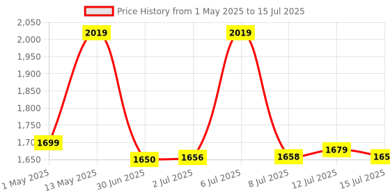 amazon.in Tenda AC5 V3 AC1200 Wireless Dual Band WiFi Router, Speed Up to 867Mbps/5GHz + 300Mbps/2.4GHz, IPV6, Parental Control, Support Guest Network, 4*6dBi Externe Antennen (White) tenda Price History Graph from 1 May 2025 to 15 Jul 2025
