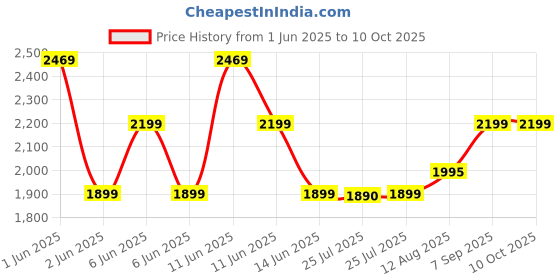 amazon.in Tenda E12 AC1200 PCI Wireless Dual Band Network Card, 867Mbps 5GHz and 300Mpbs 2.4GHz, 2 Detachable 5dBi External Antennas, WiFi Express Adapter tenda Price History Graph from 1 Jun 2025 to 9 Oct 2025