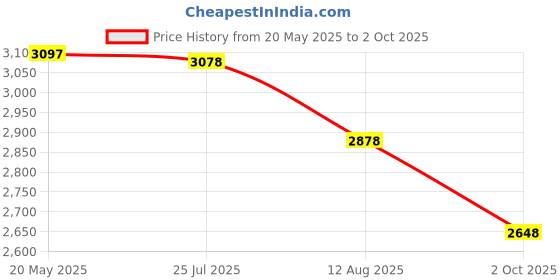 amazon.in Tenda F3 300Mbps Wi-Fi Dual_Band Router, Easy Setup, WPS Button, Parental Control, Bandwidth Control, Wi-Fi Sc Price History Graph from 20 May 2025 to 2 Oct 2025